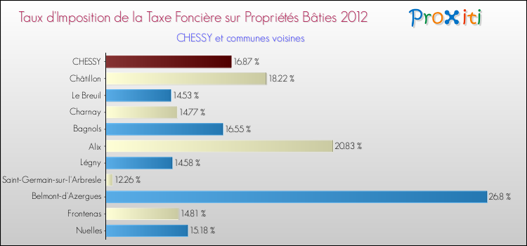 Taux d'imposition de la taxe foncière sur le bati 2012 pour CHESSY et les communes proches Comparaison des taux d'imposition de la taxe foncière sur le bati 2012 pour CHESSY et les communes voisines