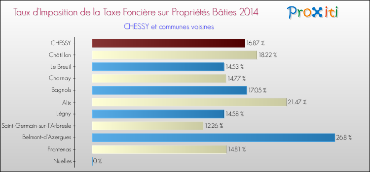 Taux d'imposition de la taxe foncière sur le bati 2014 pour CHESSY et les communes proches Comparaison des taux d'imposition de la taxe foncière sur le bati 2014 pour CHESSY et les communes voisines