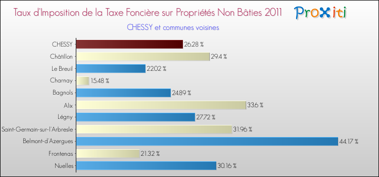 Taux d'imposition de la taxe foncière sur les immeubles et terrains non batis 2011 pour CHESSY et les communes proches Comparaison des taux d'imposition de la taxe foncière sur les immeubles et terrains non batis 2011 pour CHESSY et les communes voisines