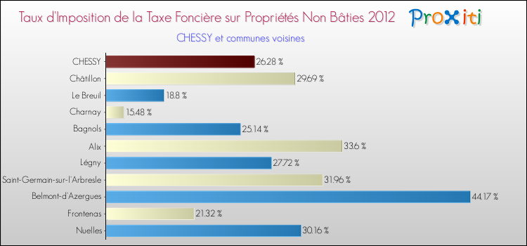 Taux d'imposition de la taxe foncière sur les immeubles et terrains non batis 2012 pour CHESSY et les communes proches Comparaison des taux d'imposition de la taxe foncière sur les immeubles et terrains non batis 2012 pour CHESSY et les communes voisines