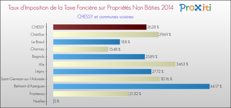 Taux d'imposition de la taxe foncière sur les immeubles et terrains non batis 2014 pour CHESSY et les communes proches Comparaison des taux d'imposition de la taxe foncière sur les immeubles et terrains non batis 2014 pour CHESSY et les communes voisines