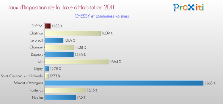 Taux d'imposition de la taxe d'habitation 2011 pour CHESSY et les communes proches Comparaison des taux d'imposition de la taxe d'habitation 2011 pour CHESSY et les communes voisines