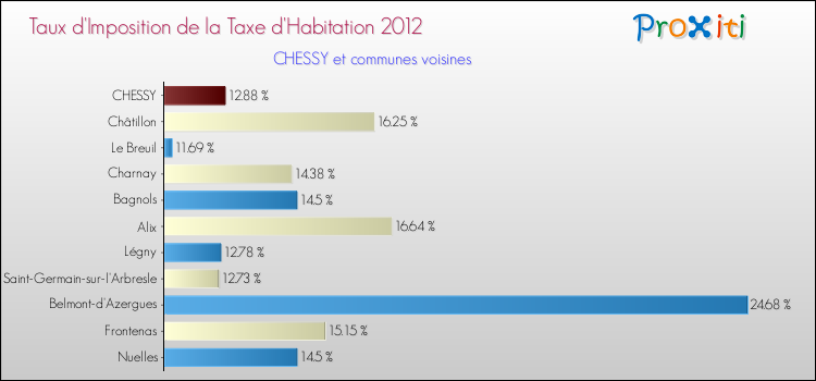 Taux d'imposition de la taxe d'habitation 2012 pour CHESSY et les communes proches Comparaison des taux d'imposition de la taxe d'habitation 2012 pour CHESSY et les communes voisines