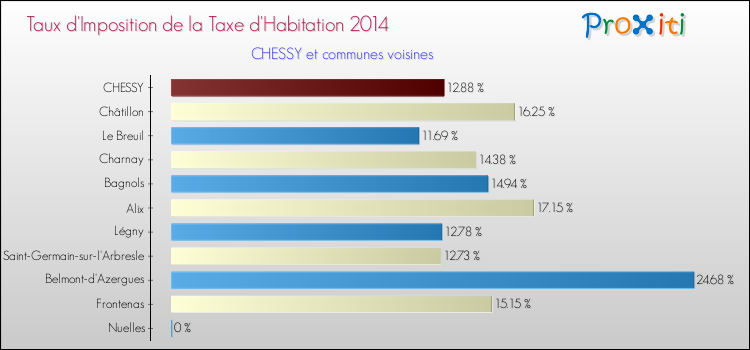 Taux d'imposition de la taxe d'habitation 2014 pour CHESSY et les communes proches Comparaison des taux d'imposition de la taxe d'habitation 2014 pour CHESSY et les communes voisines