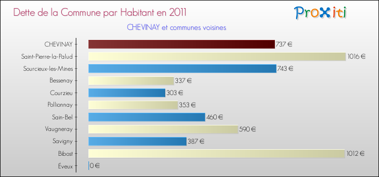 Dette par habitant de la commune en 2011 pour CHEVINAY et les communes proches Comparaison de la dette par habitant de la commune en 2011 pour CHEVINAY et les communes voisines