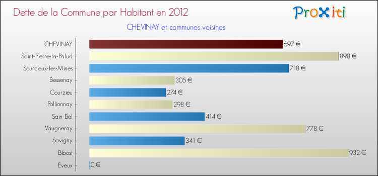 Dette par habitant de la commune en 2012 pour CHEVINAY et les communes proches Comparaison de la dette par habitant de la commune en 2012 pour CHEVINAY et les communes voisines