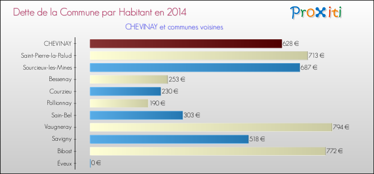 Dette par habitant de la commune en 2014 pour CHEVINAY et les communes proches Comparaison de la dette par habitant de la commune en 2014 pour CHEVINAY et les communes voisines