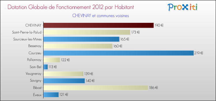 Montant des dotations globales de fonctionnement DGF par Habitant pour CHEVINAY et les communes proches Comparaison des des dotations globales de fonctionnement DGF par habitant pour CHEVINAY et les communes voisines