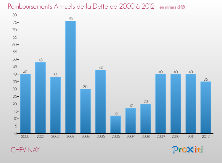 Evolution de l'annuité de la dette pour la commune de CHEVINAY de 2000 à 2012 Annuités de la dette pour CHEVINAY de 2000 à 2012