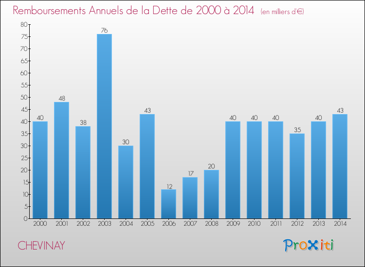 Evolution de l'annuité de la dette pour la commune de CHEVINAY de 2000 à 2014 Annuités de la dette pour CHEVINAY de 2000 à 2014