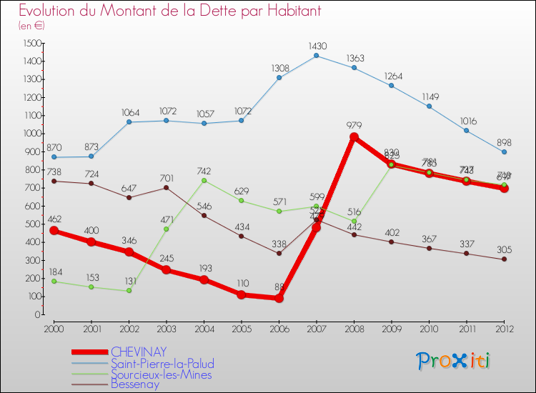 Evolution de la dette par habitant pour la commune de CHEVINAY et les communes proches de 2000 à 2012 Comparaison de la dette par habitant pour CHEVINAY et les communes voisines de 2000 à 2012