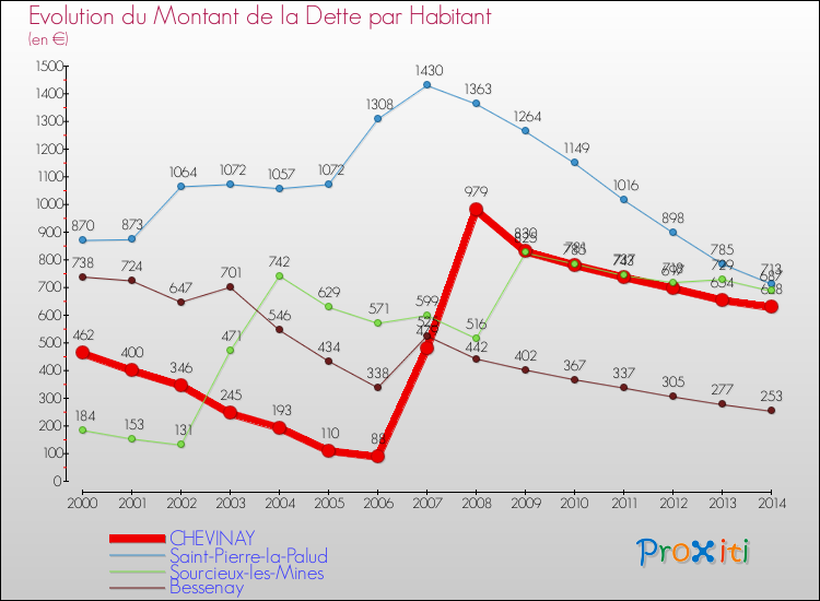 Evolution de la dette par habitant pour la commune de CHEVINAY et les communes proches de 2000 à 2014 Comparaison de la dette par habitant pour CHEVINAY et les communes voisines de 2000 à 2014