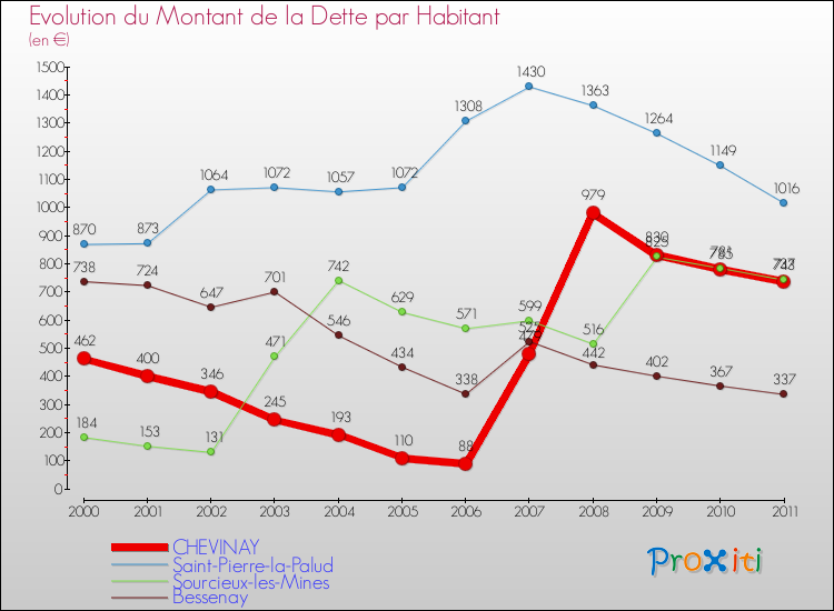 Evolution de la dette par habitant pour la commune de CHEVINAY et les communes proches Comparaison de la dette par habitant pour CHEVINAY et les communes voisines