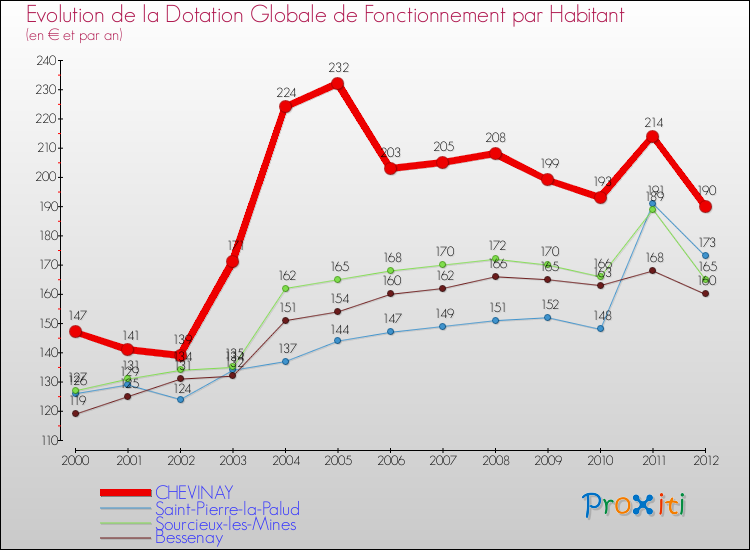 Evolution et montant de la dotation globale de fonctionnement par Habitant pour CHEVINAY et les communes proches Comparaison des dotations globales de fonctionnement par habitant pour CHEVINAY et les communes voisines
