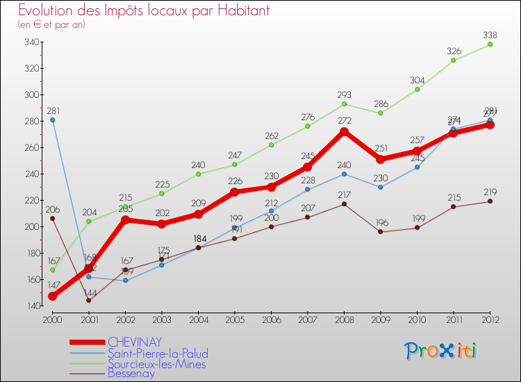 Evolution et montant des impôts locaux par Habitant pour CHEVINAY et les communes proches Comparaison des impôts locaux par habitant pour CHEVINAY et les communes voisines