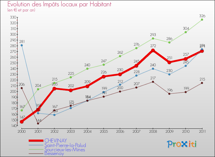 Evolution et montant des impôts locaux par Habitant pour CHEVINAY et les communes proches Comparaison des impôts locaux par habitant pour CHEVINAY et les communes voisines