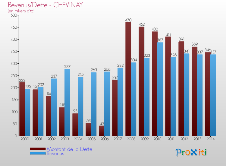 Evolution comparée de la dette et des revenus pour la commune de CHEVINAY de 2000 à 2014 Comparaison de la dette et des revenus pour CHEVINAY de 2000 à 2014