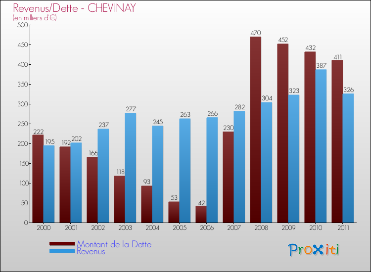 Evolution comparée de la dette et des revenus pour la commune de CHEVINAY de 2000 à 2011 Comparaison de la dette et des revenus pour CHEVINAY de 2000 à 2011