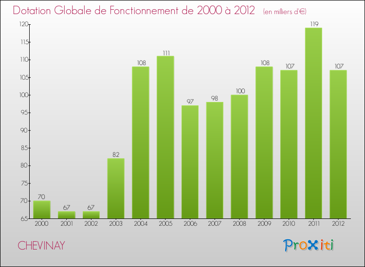 Evolution du montant de la Dotation Globale de Fonctionnement pour la commune de CHEVINAY de 2000 à 2012 Evolution du montant de la Dotation Globale de Fonctionnement pour CHEVINAY de 2000 à 2012