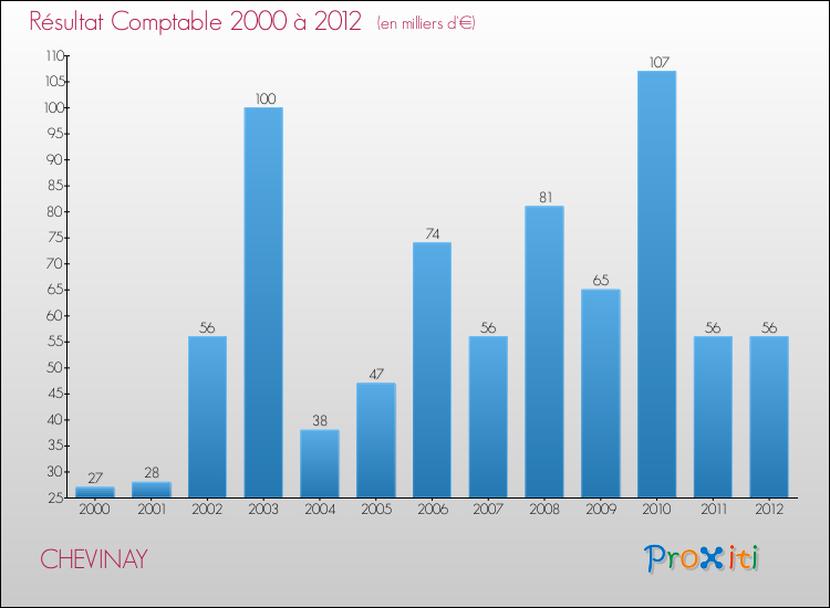 Evolution du résultat comptable pour la commune de CHEVINAY de 2000 à 2012 Evolution du résultat comptable pour CHEVINAY de 2000 à 2012