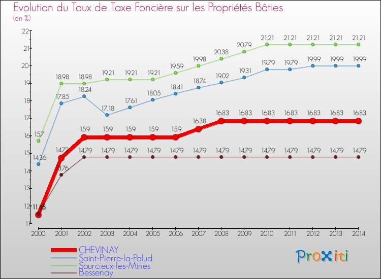 Evolution du taux de la taxe foncière sur le bati pour CHEVINAY et les communes proches de 2000 à 2014 Comparaison des taux de taxe foncière sur le bati pour CHEVINAY et les communes voisines de 2000 à 2014