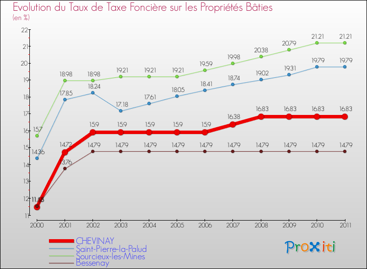 Evolution du taux de la taxe foncière sur le bati pour CHEVINAY et les communes proches Comparaison des taux de taxe foncière sur le bati pour CHEVINAY et les communes voisines
