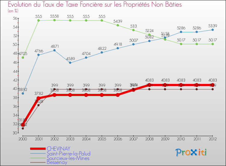 Evolution du taux de la taxe foncière sur les immeubles et terrains non batis pour CHEVINAY et les communes proches de 2000 à 2012 Comparaison des taux de la taxe foncière sur les immeubles et terrains non batis pour CHEVINAY et les communes voisines de 2000 à 2012