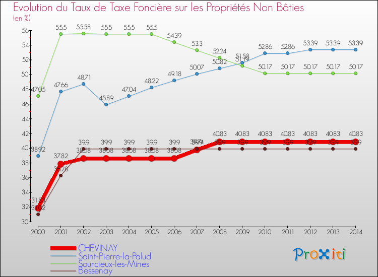 Evolution du taux de la taxe foncière sur les immeubles et terrains non batis pour CHEVINAY et les communes proches de 2000 à 2014 Comparaison des taux de la taxe foncière sur les immeubles et terrains non batis pour CHEVINAY et les communes voisines de 2000 à 2014