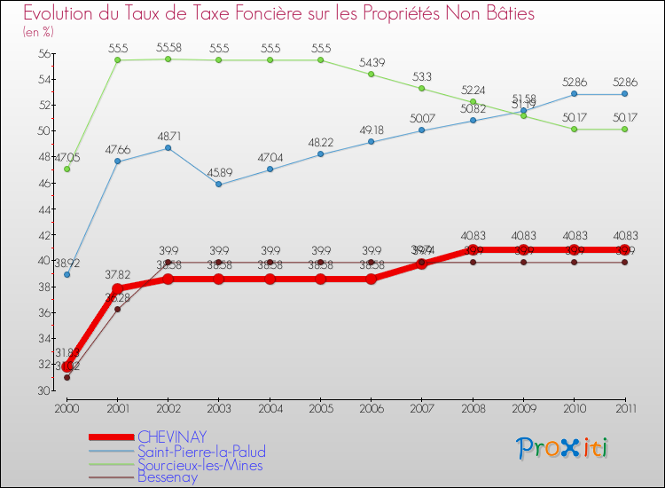 Evolution du taux de la taxe foncière sur les immeubles et terrains non batis pour CHEVINAY et les communes proches Comparaison des taux de la taxe foncière sur les immeubles et terrains non batis pour CHEVINAY et les communes voisines