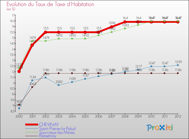 Evolution du taux de la taxe d'habitation pour CHEVINAY et les communes proches Comparaison des taux de la taxe d'habitation pour CHEVINAY et les communes voisines