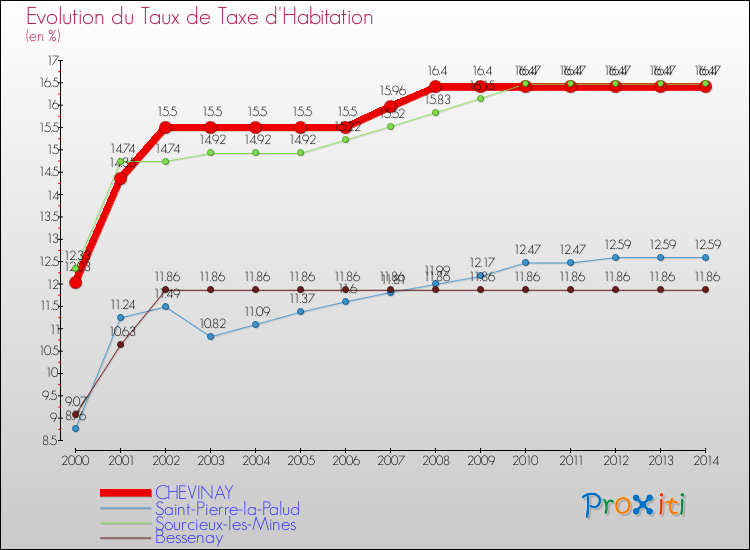 Evolution du taux de la taxe d'habitation pour CHEVINAY et les communes proches de 2000 à 2014 Comparaison des taux de la taxe d'habitation pour CHEVINAY et les communes voisines de 2000 à 2014