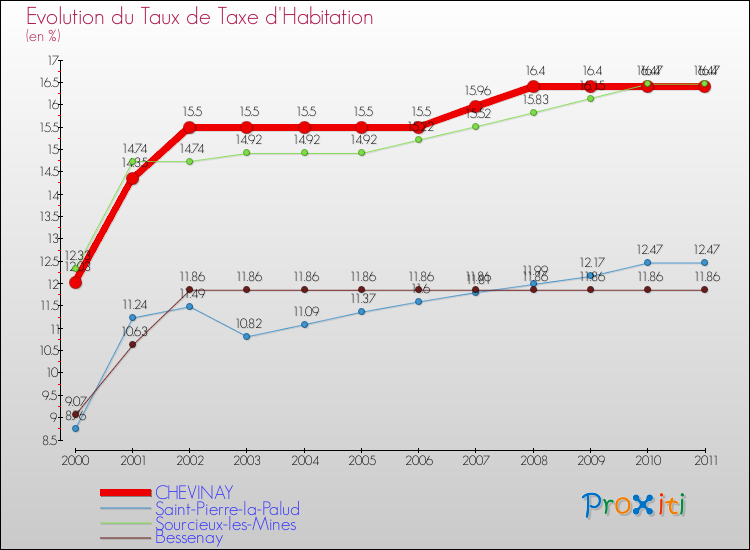 Evolution du taux de la taxe d'habitation pour CHEVINAY et les communes proches Comparaison des taux de la taxe d'habitation pour CHEVINAY et les communes voisines