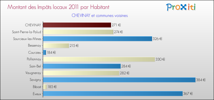 Montant des impôts locaux par Habitant pour CHEVINAY et les communes proches Comparaison des impôts locaux par habitant pour CHEVINAY et les communes voisines