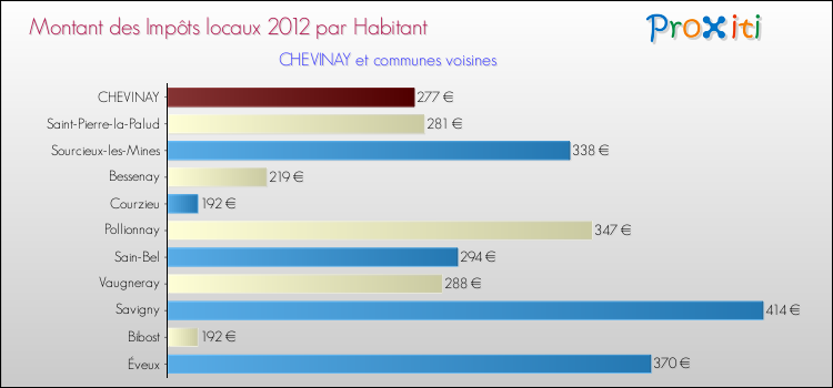 Montant des impôts locaux par Habitant pour CHEVINAY et les communes proches Comparaison des impôts locaux par habitant pour CHEVINAY et les communes voisines