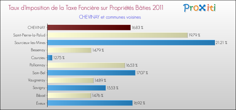 Taux d'imposition de la taxe foncière sur le bati 2011 pour CHEVINAY et les communes proches Comparaison des taux d'imposition de la taxe foncière sur le bati 2011 pour CHEVINAY et les communes voisines