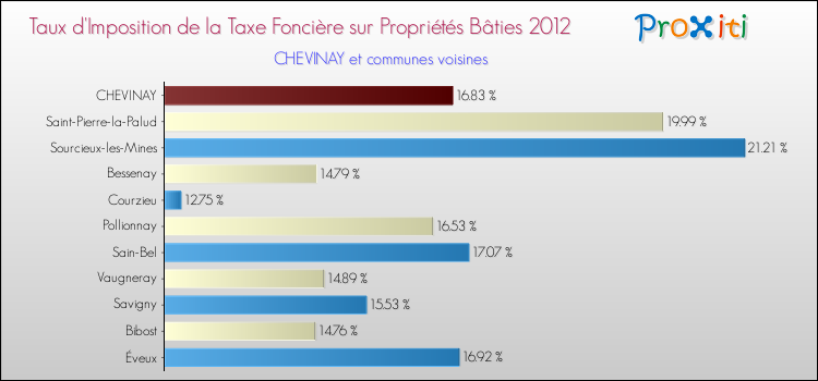 Taux d'imposition de la taxe foncière sur le bati 2012 pour CHEVINAY et les communes proches Comparaison des taux d'imposition de la taxe foncière sur le bati 2012 pour CHEVINAY et les communes voisines
