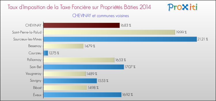Taux d'imposition de la taxe foncière sur le bati 2014 pour CHEVINAY et les communes proches Comparaison des taux d'imposition de la taxe foncière sur le bati 2014 pour CHEVINAY et les communes voisines