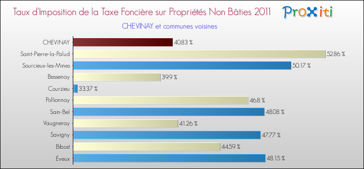 Taux d'imposition de la taxe foncière sur les immeubles et terrains non batis 2011 pour CHEVINAY et les communes proches Comparaison des taux d'imposition de la taxe foncière sur les immeubles et terrains non batis 2011 pour CHEVINAY et les communes voisines
