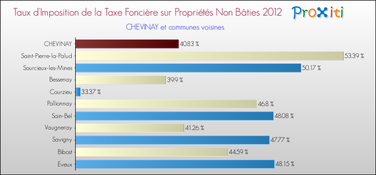 Taux d'imposition de la taxe foncière sur les immeubles et terrains non batis 2012 pour CHEVINAY et les communes proches Comparaison des taux d'imposition de la taxe foncière sur les immeubles et terrains non batis 2012 pour CHEVINAY et les communes voisines