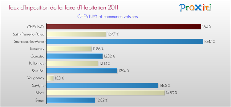 Taux d'imposition de la taxe d'habitation 2011 pour CHEVINAY et les communes proches Comparaison des taux d'imposition de la taxe d'habitation 2011 pour CHEVINAY et les communes voisines