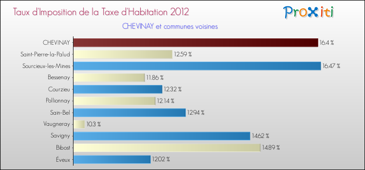 Taux d'imposition de la taxe d'habitation 2012 pour CHEVINAY et les communes proches Comparaison des taux d'imposition de la taxe d'habitation 2012 pour CHEVINAY et les communes voisines