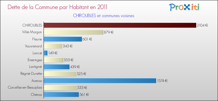 Dette par habitant de la commune en 2011 pour CHIROUBLES et les communes proches Comparaison de la dette par habitant de la commune en 2011 pour CHIROUBLES et les communes voisines