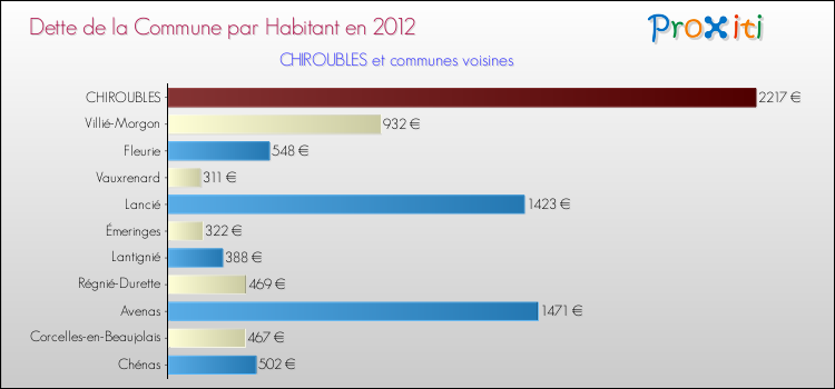 Dette par habitant de la commune en 2012 pour CHIROUBLES et les communes proches Comparaison de la dette par habitant de la commune en 2012 pour CHIROUBLES et les communes voisines