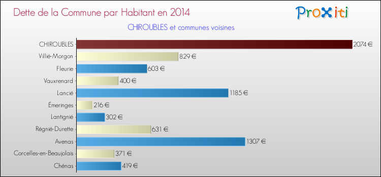 Dette par habitant de la commune en 2014 pour CHIROUBLES et les communes proches Comparaison de la dette par habitant de la commune en 2014 pour CHIROUBLES et les communes voisines