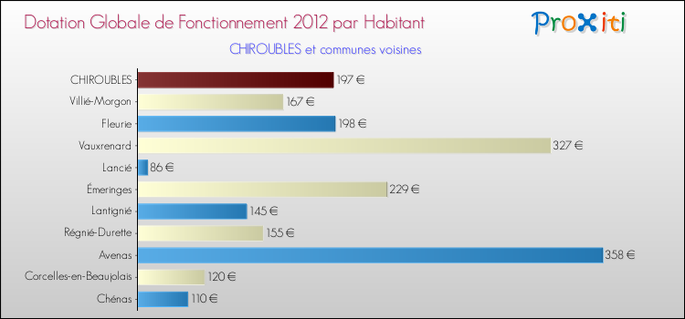 Montant des dotations globales de fonctionnement DGF par Habitant pour CHIROUBLES et les communes proches Comparaison des des dotations globales de fonctionnement DGF par habitant pour CHIROUBLES et les communes voisines