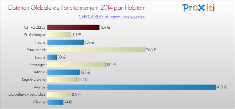 Montant des dotations globales de fonctionnement DGF par Habitant pour CHIROUBLES et les communes proches en 2014. Comparaison des des dotations globales de fonctionnement DGF par habitant pour CHIROUBLES et les communes voisines en 2014.