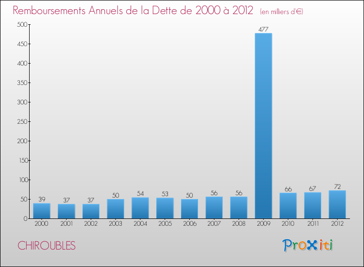 Evolution de l'annuité de la dette pour la commune de CHIROUBLES de 2000 à 2012 Annuités de la dette pour CHIROUBLES de 2000 à 2012