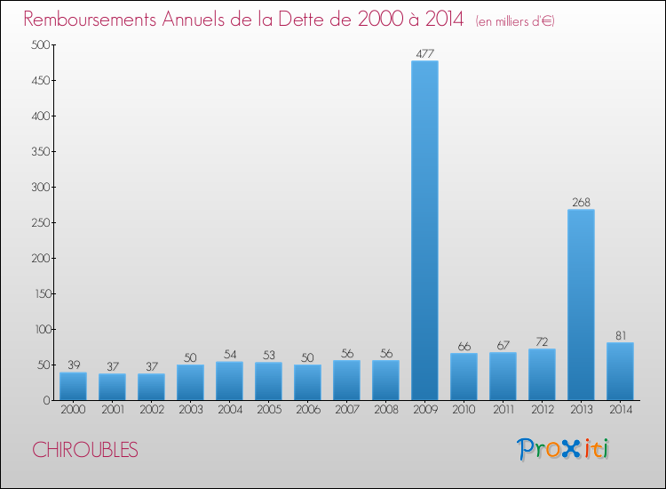 Evolution de l'annuité de la dette pour la commune de CHIROUBLES de 2000 à 2014 Annuités de la dette pour CHIROUBLES de 2000 à 2014