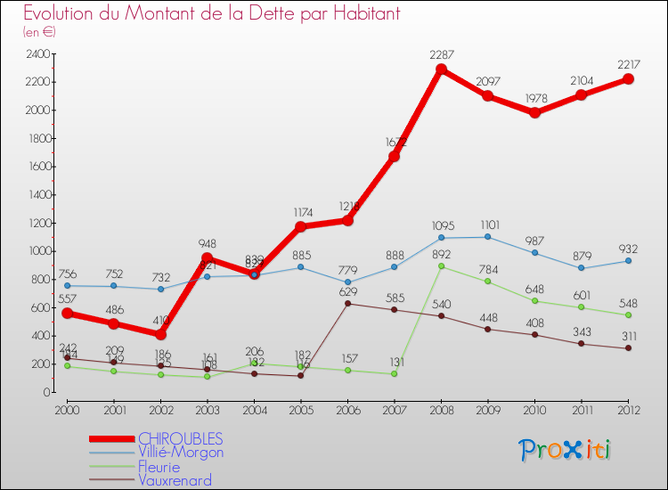 Evolution de la dette par habitant pour la commune de CHIROUBLES et les communes proches de 2000 à 2012 Comparaison de la dette par habitant pour CHIROUBLES et les communes voisines de 2000 à 2012