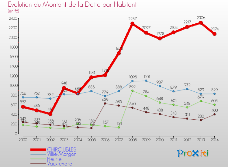 Evolution de la dette par habitant pour la commune de CHIROUBLES et les communes proches de 2000 à 2014 Comparaison de la dette par habitant pour CHIROUBLES et les communes voisines de 2000 à 2014